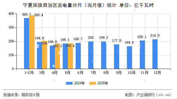 寧夏回族自治區(qū)發(fā)電量分月（當(dāng)月值）統(tǒng)計