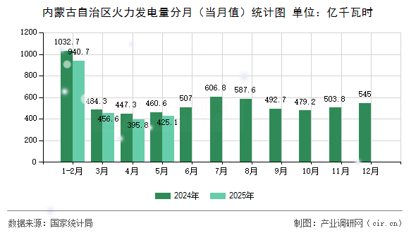 內(nèi)蒙古自治區(qū)火力發(fā)電量分月（當月值）統(tǒng)計圖