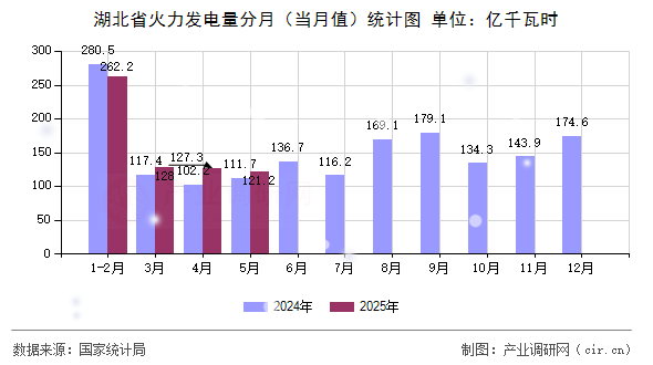 湖北省火力發(fā)電量分月（當(dāng)月值）統(tǒng)計圖