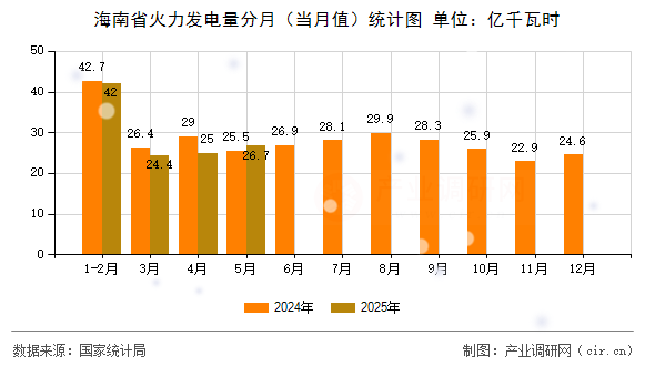海南省火力發(fā)電量分月（當(dāng)月值）統(tǒng)計(jì)圖