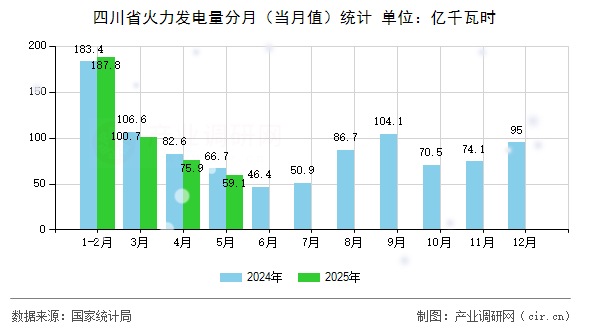 四川省火力發(fā)電量分月（當(dāng)月值）統(tǒng)計(jì)