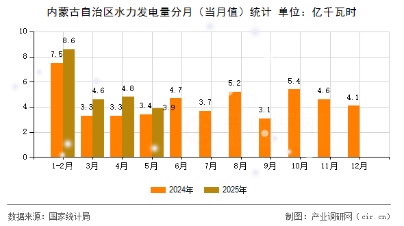 內(nèi)蒙古自治區(qū)水力發(fā)電量分月（當月值）統(tǒng)計