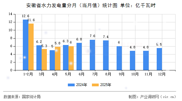 安徽省水力發(fā)電量分月（當(dāng)月值）統(tǒng)計圖