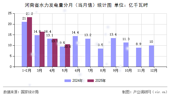 河南省水力發(fā)電量分月（當(dāng)月值）統(tǒng)計(jì)圖