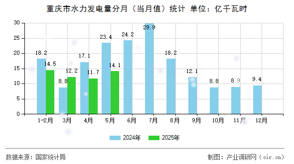 重慶市水力發(fā)電量分月（當(dāng)月值）統(tǒng)計