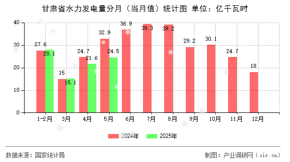 甘肅省水力發(fā)電量分月（當(dāng)月值）統(tǒng)計圖