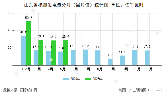 山東省核能發(fā)電量分月（當(dāng)月值）統(tǒng)計(jì)圖