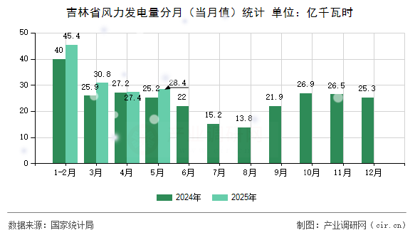 吉林省風(fēng)力發(fā)電量分月（當(dāng)月值）統(tǒng)計(jì)
