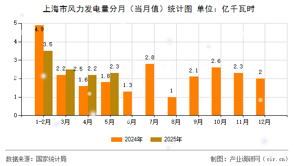 上海市風力發(fā)電量分月（當月值）統(tǒng)計圖