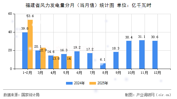 福建省風(fēng)力發(fā)電量分月（當(dāng)月值）統(tǒng)計(jì)圖