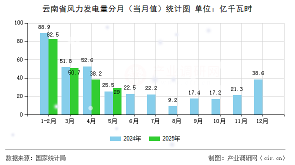 云南省風(fēng)力發(fā)電量分月（當(dāng)月值）統(tǒng)計(jì)圖