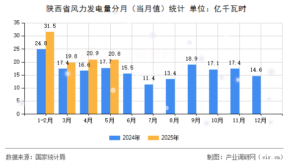 陜西省風(fēng)力發(fā)電量分月（當(dāng)月值）統(tǒng)計(jì)