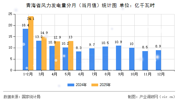 青海省風(fēng)力發(fā)電量分月（當(dāng)月值）統(tǒng)計圖
