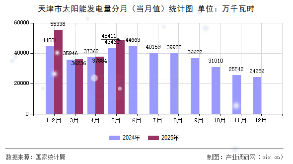 天津市太陽(yáng)能發(fā)電量分月（當(dāng)月值）統(tǒng)計(jì)圖