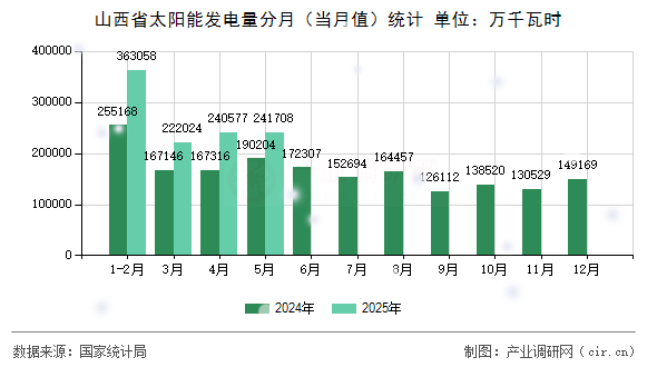 山西省太陽能發(fā)電量分月（當月值）統(tǒng)計