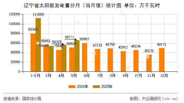 遼寧省太陽能發(fā)電量分月（當(dāng)月值）統(tǒng)計圖