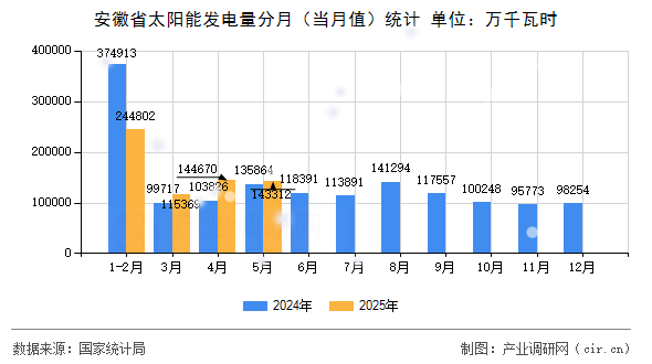 安徽省太陽(yáng)能發(fā)電量分月（當(dāng)月值）統(tǒng)計(jì)