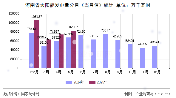 河南省太陽能發(fā)電量分月（當月值）統(tǒng)計