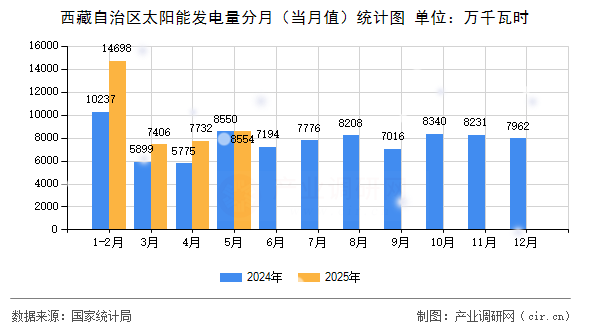 西藏自治區(qū)太陽能發(fā)電量分月（當(dāng)月值）統(tǒng)計(jì)圖