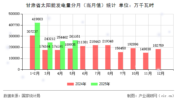 甘肅省太陽(yáng)能發(fā)電量分月（當(dāng)月值）統(tǒng)計(jì)