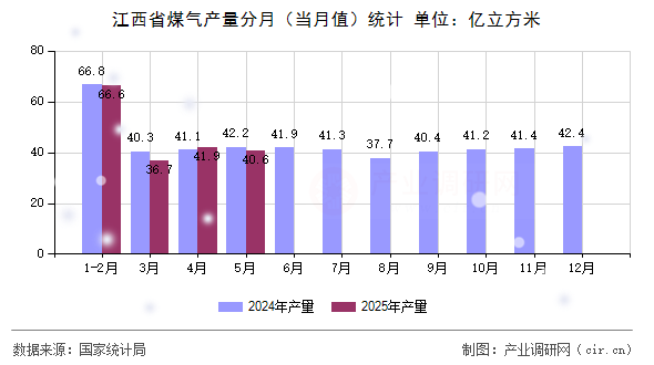 江西省煤氣產(chǎn)量分月（當(dāng)月值）統(tǒng)計(jì)
