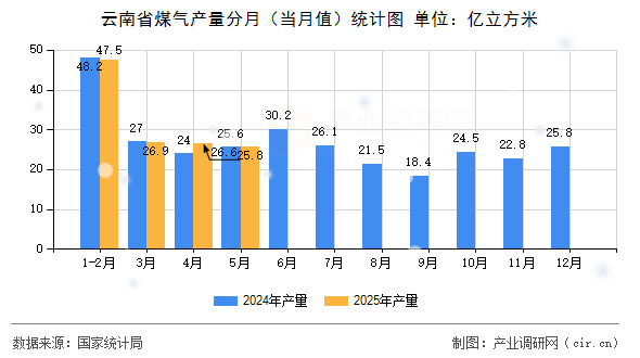 云南省煤氣產量分月（當月值）統(tǒng)計圖