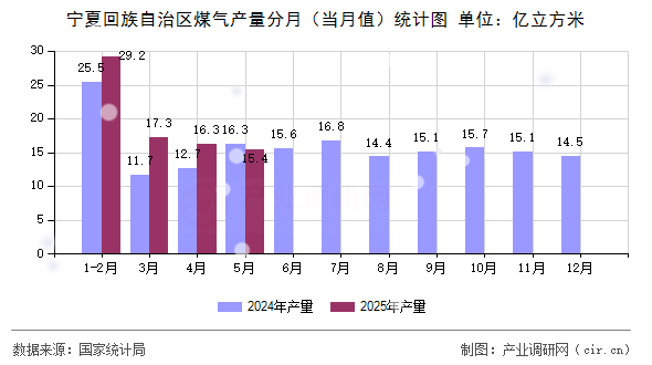 寧夏回族自治區(qū)煤氣產(chǎn)量分月（當月值）統(tǒng)計圖