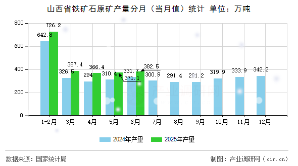 山西省鐵礦石原礦產(chǎn)量分月（當月值）統(tǒng)計