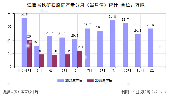 江西省鐵礦石原礦產(chǎn)量分月(當(dāng)月值)統(tǒng)計(jì) 江西省鐵礦石原礦產(chǎn)量分月(當(dāng)月值)統(tǒng)計(jì)