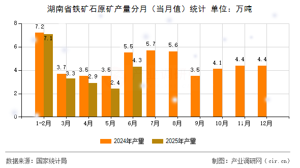 湖南省鐵礦石原礦產(chǎn)量分月(當(dāng)月值)統(tǒng)計 湖南省鐵礦石原礦產(chǎn)量分月(當(dāng)月值)統(tǒng)計