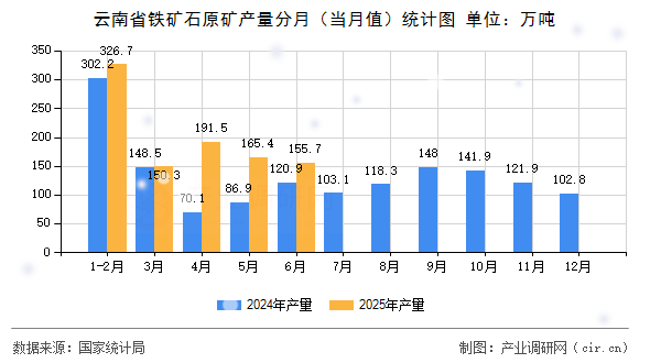 云南省鐵礦石原礦產(chǎn)量分月(當月值)統(tǒng)計圖 云南省鐵礦石原礦產(chǎn)量分月(當月值)統(tǒng)計圖