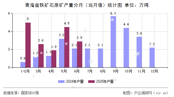 青海省鐵礦石原礦產(chǎn)量分月（當(dāng)月值）統(tǒng)計(jì)圖