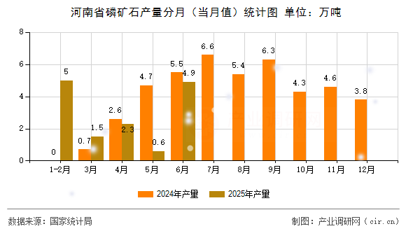 河南省磷礦石產量分月(當月值)統(tǒng)計圖 河南省磷礦石產量分月(當月值)統(tǒng)計圖