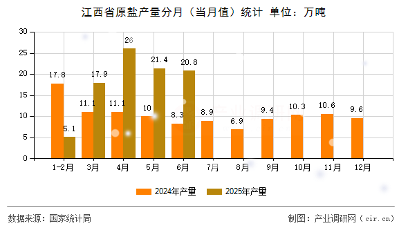 江西省原鹽產(chǎn)量分月（當(dāng)月值）統(tǒng)計