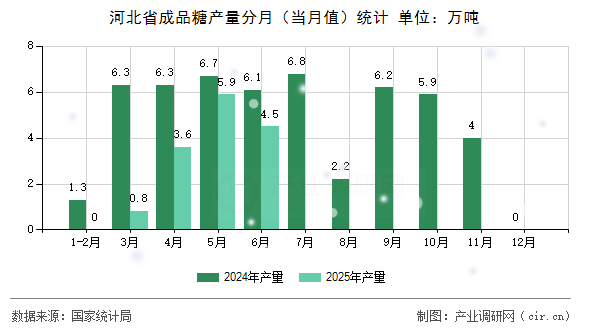 河北省成品糖產(chǎn)量分月（當(dāng)月值）統(tǒng)計(jì)