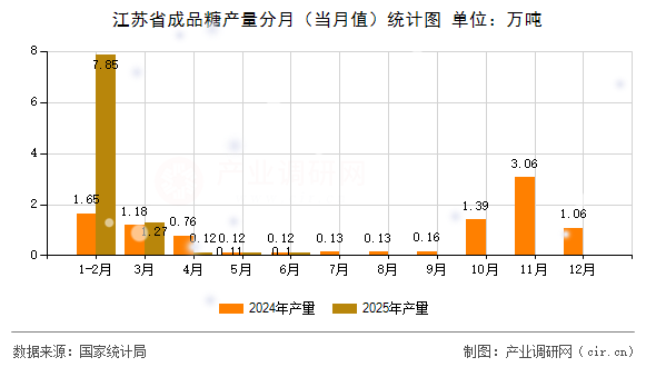 江蘇省成品糖產(chǎn)量分月（當(dāng)月值）統(tǒng)計(jì)圖