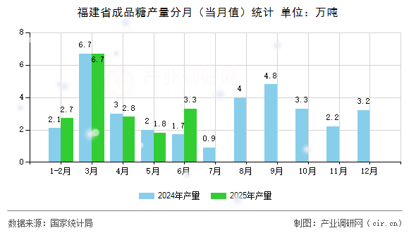 福建省成品糖產(chǎn)量分月（當月值）統(tǒng)計