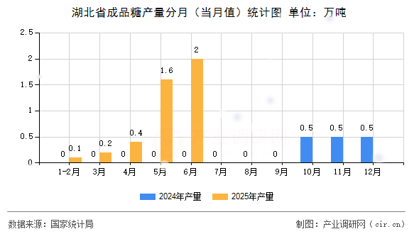 湖北省成品糖產(chǎn)量分月（當(dāng)月值）統(tǒng)計(jì)圖