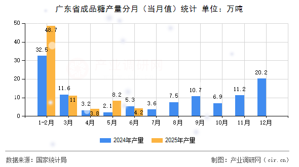 廣東省成品糖產(chǎn)量分月（當月值）統(tǒng)計