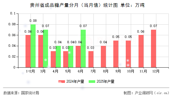 貴州省成品糖產(chǎn)量分月(當(dāng)月值)統(tǒng)計(jì)圖 貴州省成品糖產(chǎn)量分月(當(dāng)月值)統(tǒng)計(jì)圖