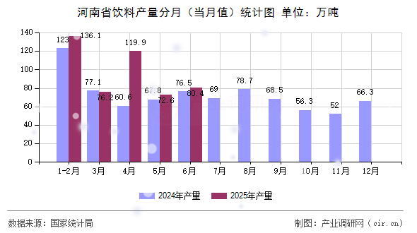 河南省飲料產(chǎn)量分月（當月值）統(tǒng)計圖