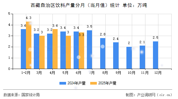 西藏自治區(qū)飲料產(chǎn)量分月(當(dāng)月值)統(tǒng)計(jì) 西藏自治區(qū)飲料產(chǎn)量分月(當(dāng)月值)統(tǒng)計(jì)