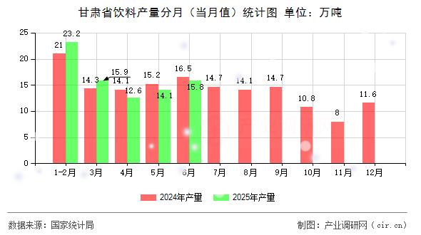 甘肅省飲料產(chǎn)量分月（當(dāng)月值）統(tǒng)計圖