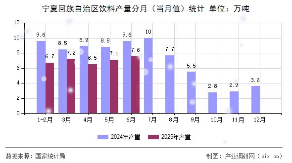 寧夏回族自治區(qū)飲料產(chǎn)量分月(當月值)統(tǒng)計 寧夏回族自治區(qū)飲料產(chǎn)量分月(當月值)統(tǒng)計