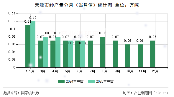 天津市紗產(chǎn)量分月（當月值）統(tǒng)計圖