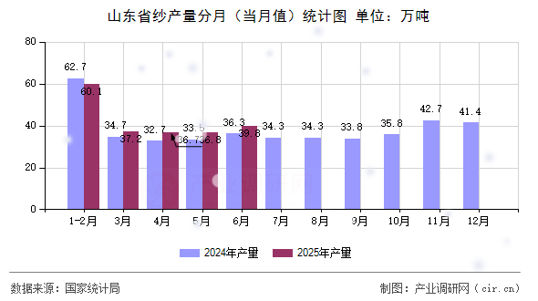 山東省紗產(chǎn)量分月(當(dāng)月值)統(tǒng)計(jì)圖 山東省紗產(chǎn)量分月(當(dāng)月值)統(tǒng)計(jì)圖