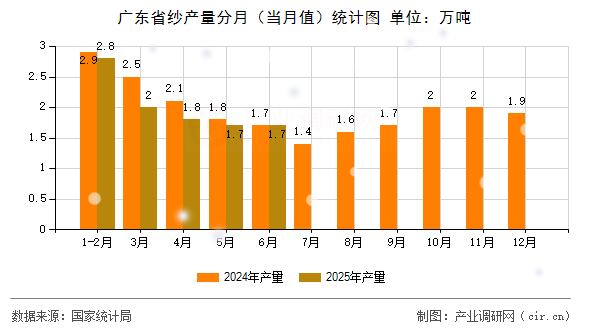 廣東省紗產(chǎn)量分月(當(dāng)月值)統(tǒng)計(jì)圖 廣東省紗產(chǎn)量分月(當(dāng)月值)統(tǒng)計(jì)圖