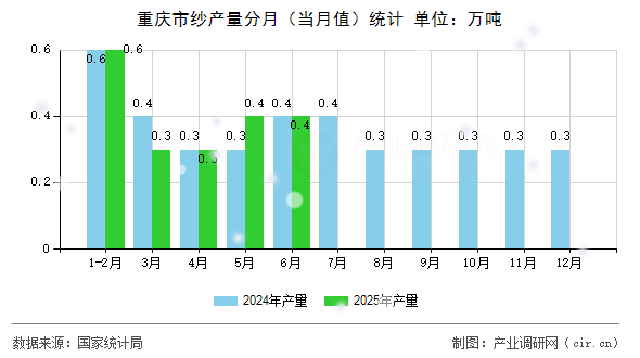 重慶市紗產(chǎn)量分月（當(dāng)月值）統(tǒng)計(jì)