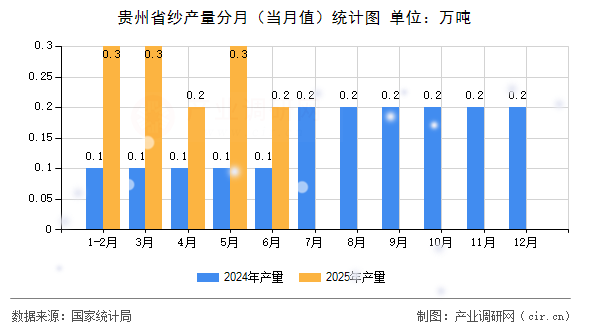 貴州省紗產(chǎn)量分月(當(dāng)月值)統(tǒng)計(jì)圖 貴州省紗產(chǎn)量分月(當(dāng)月值)統(tǒng)計(jì)圖