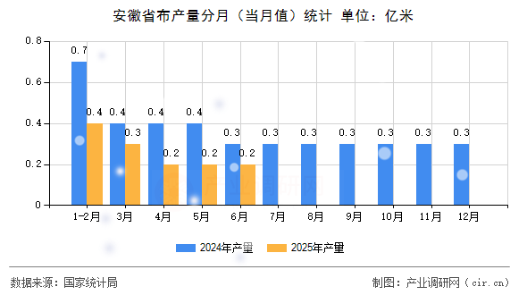 安徽省布產(chǎn)量分月（當(dāng)月值）統(tǒng)計